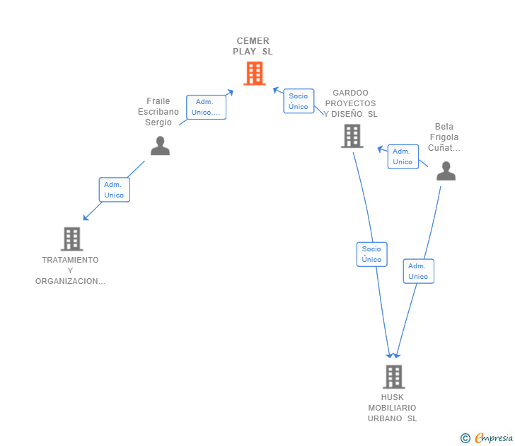 Vinculaciones societarias de CEMER PLAY SL