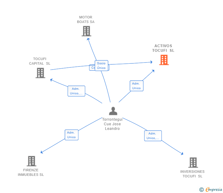 Vinculaciones societarias de ACTIVOS TOCUFI SL