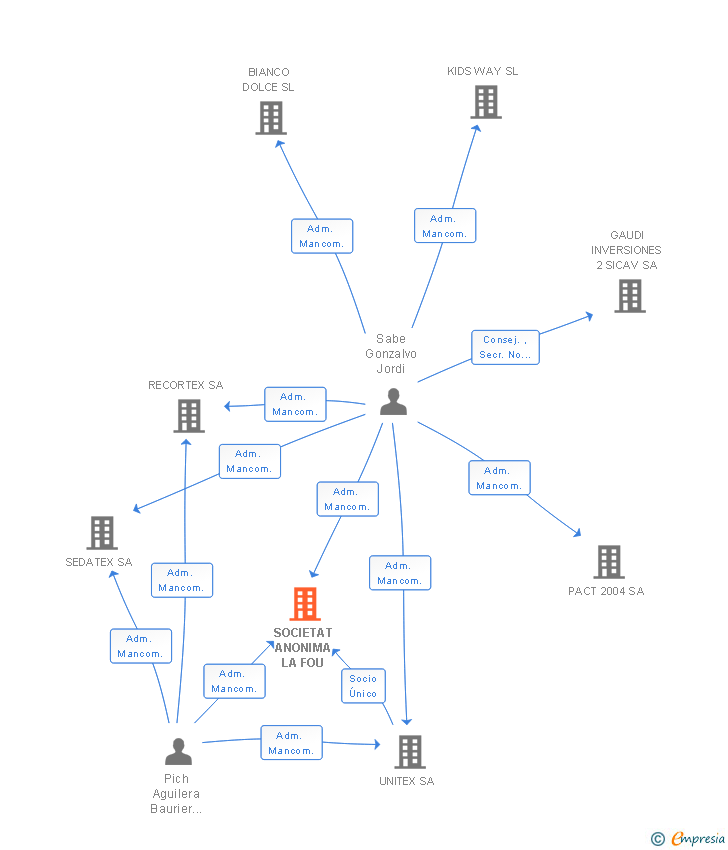 Vinculaciones societarias de SOCIETAT ANONIMA LA FOU