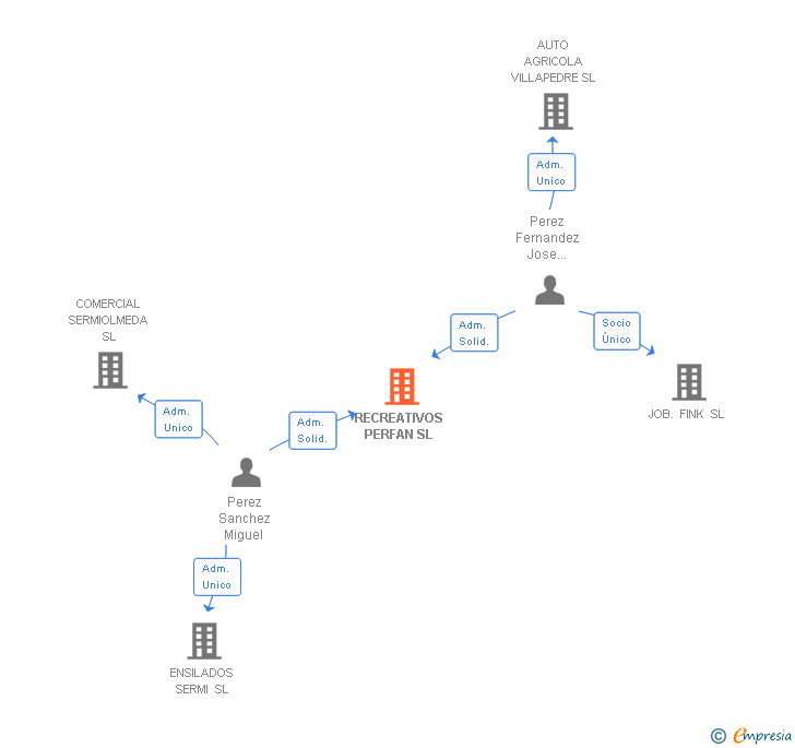Vinculaciones societarias de RECREATIVOS PERFAN SL