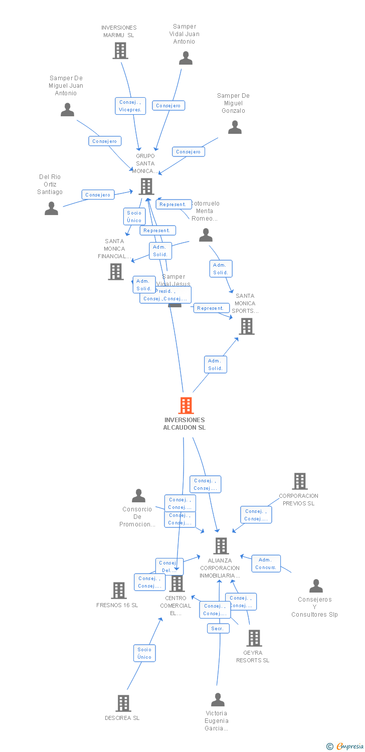 Vinculaciones societarias de INVERSIONES ALCAUDON SL