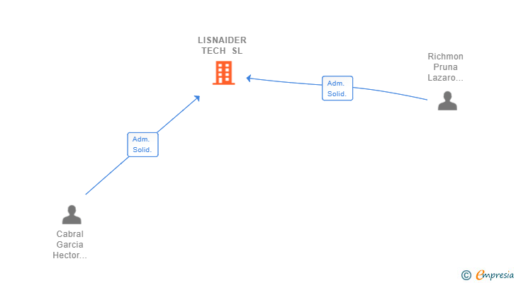 Vinculaciones societarias de LISNAIDER TECH SL