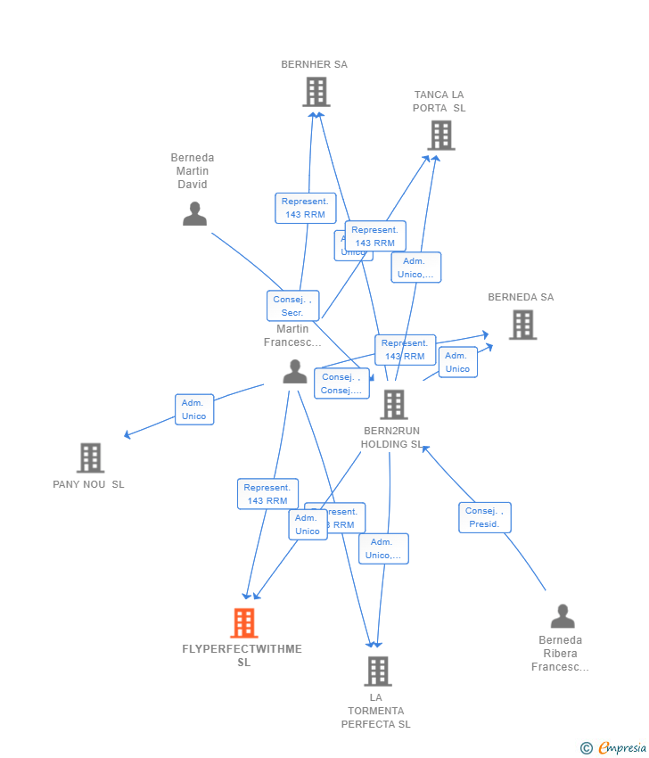Vinculaciones societarias de FLYPERFECTWITHME SL