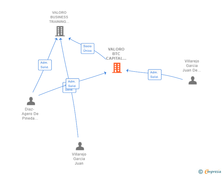 Vinculaciones societarias de VALORO BTC CAPITAL INVESTMENT SL