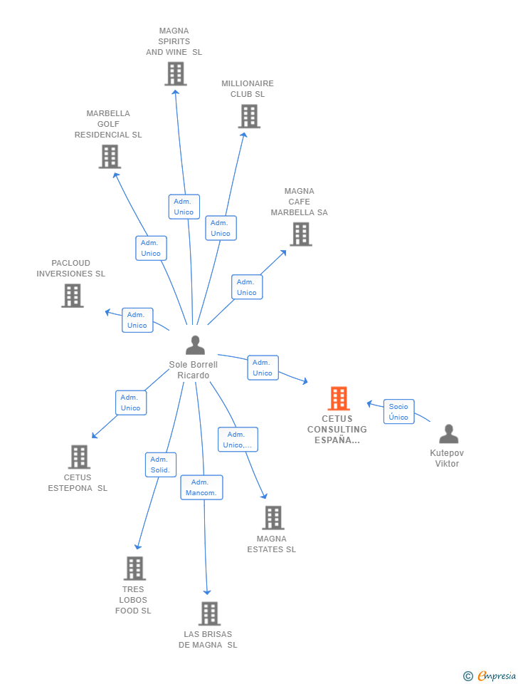 Vinculaciones societarias de CETUS CONSULTING ESPAÑA INVERSIONES SL