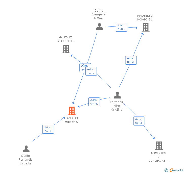 Vinculaciones societarias de CANDIDO MIRO SA