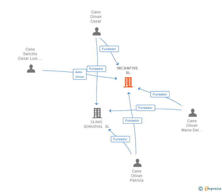 Vinculaciones societarias de INCANFIVE SL
