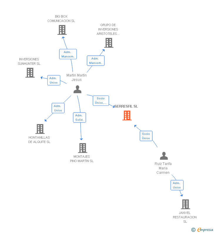 Vinculaciones societarias de SERRESFIL SL
