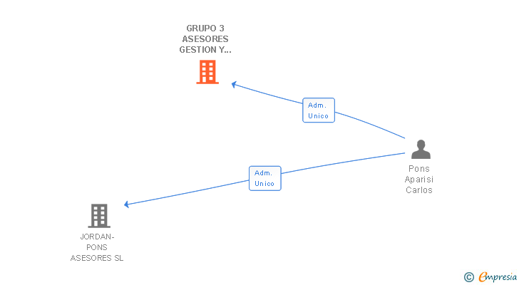 Vinculaciones societarias de GRUPO 3 ASESORES GESTION Y DESARROLLO EMPRESARIAL SL