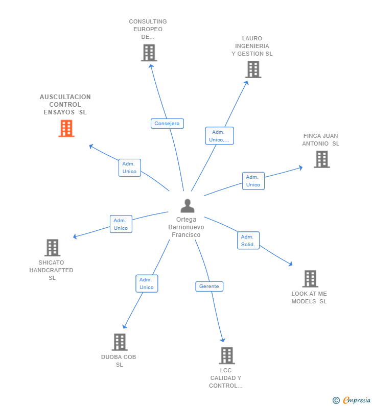 Vinculaciones societarias de AUSCULTACION CONTROL ENSAYOS SL