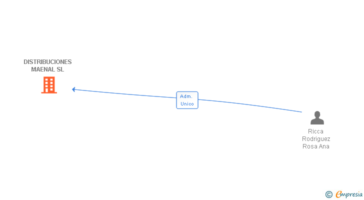 Vinculaciones societarias de DISTRIBUCIONES MAENAL SL