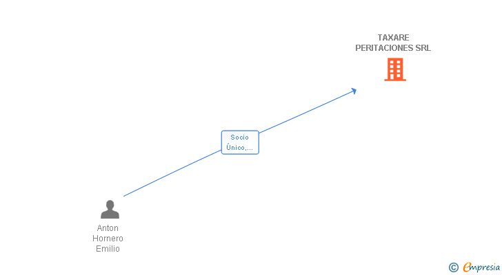 Vinculaciones societarias de TAXARE PERITACIONES SRL