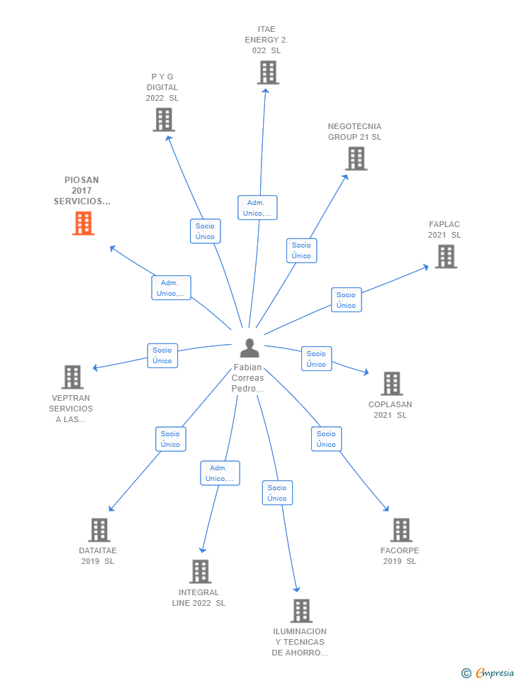 Vinculaciones societarias de PIOSAN 2017 SERVICIOS INTEGRALES SL