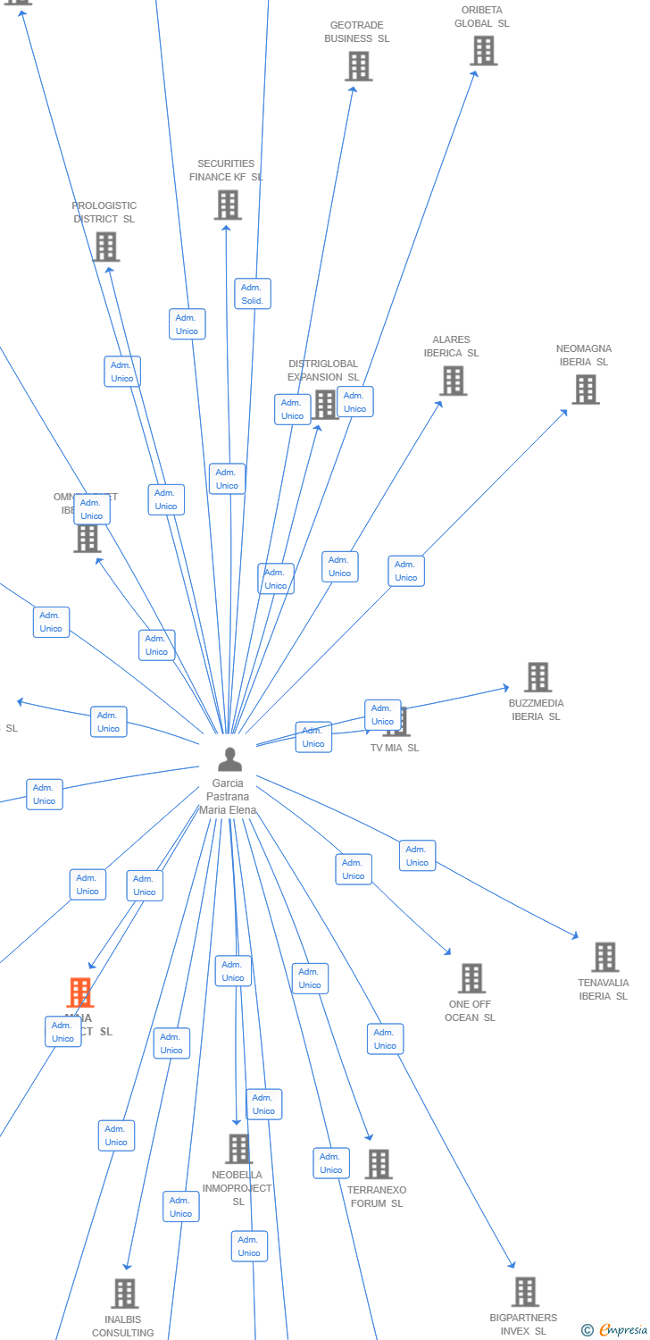 Vinculaciones societarias de MAIA DISTRICT SL
