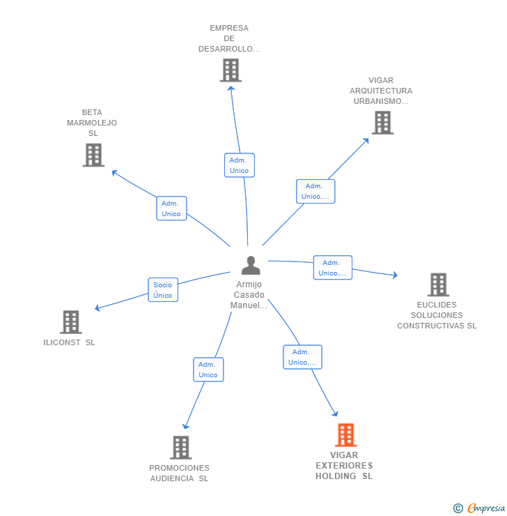 Vinculaciones societarias de VIGAR EXTERIORES HOLDING SL