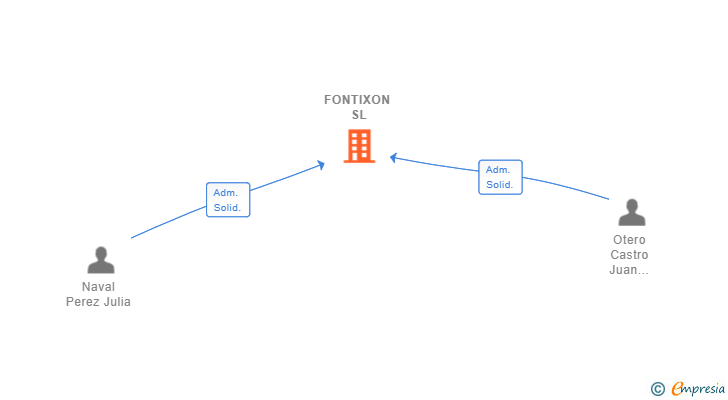Vinculaciones societarias de FONTIXON SL