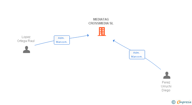 Vinculaciones societarias de MEDIA ATTACK GROUP SL