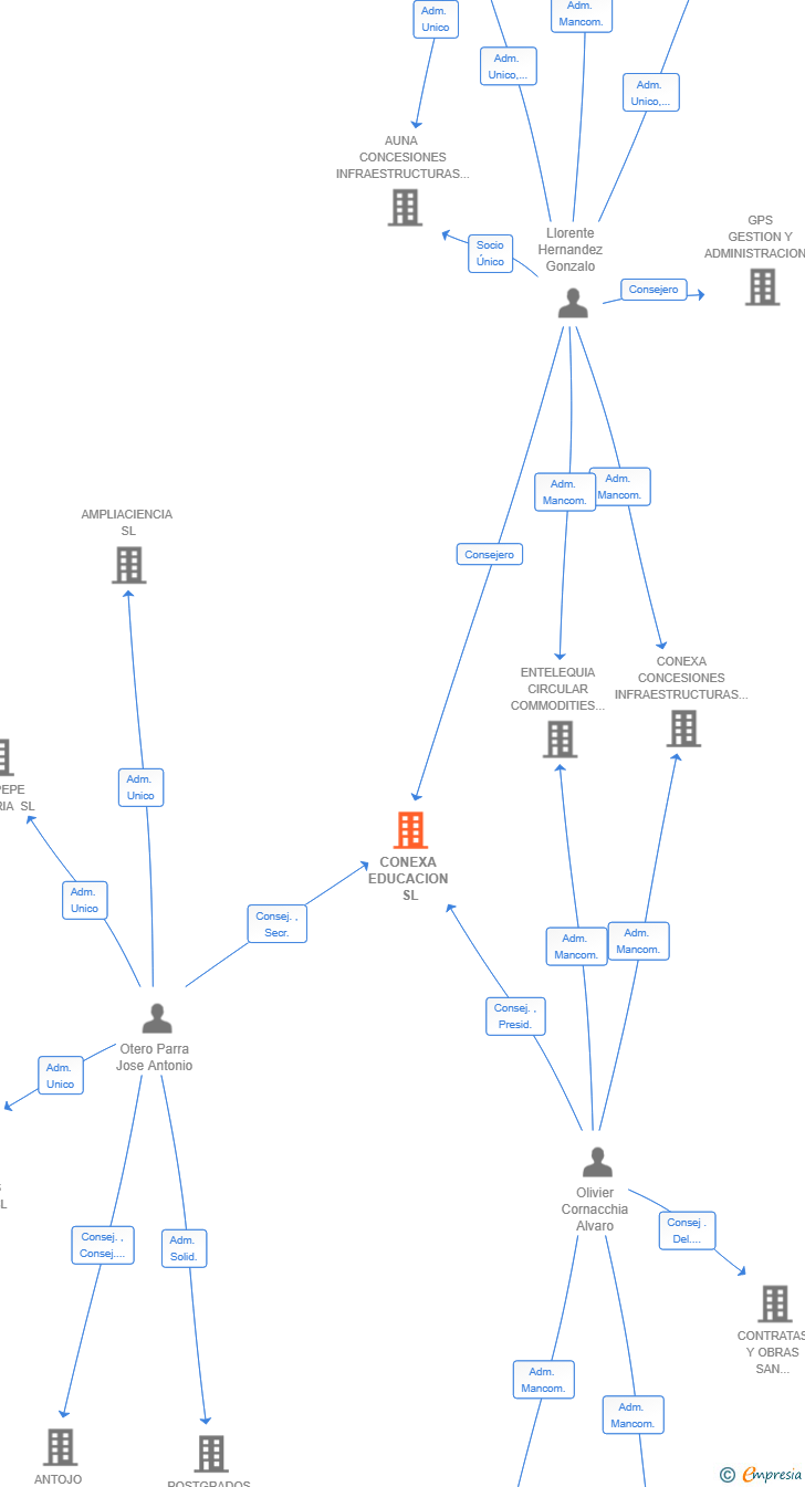 Vinculaciones societarias de CONEXA EDUCACION SL