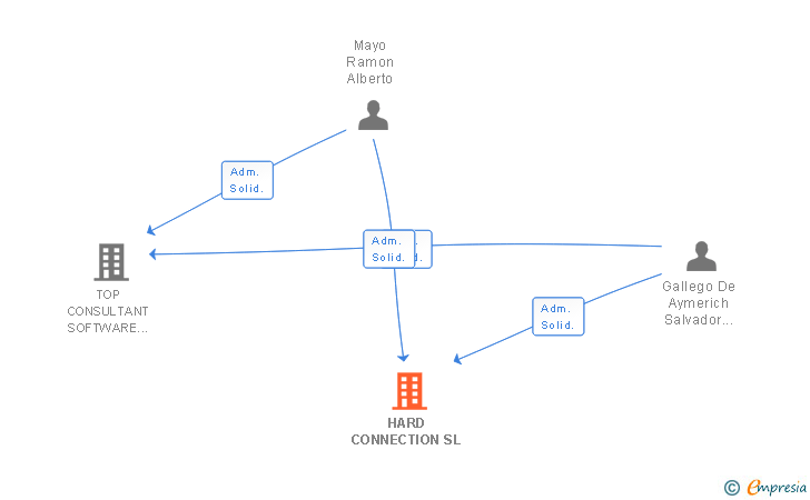 Vinculaciones societarias de HARD CONNECTION SL