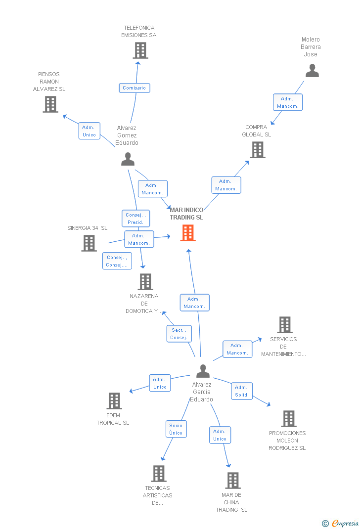 Vinculaciones societarias de MAR INDICO TRADING SL