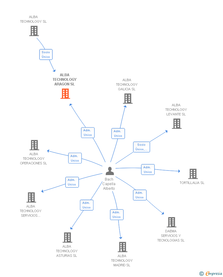 Vinculaciones societarias de ALBA TECHNOLOGY ARAGON SL