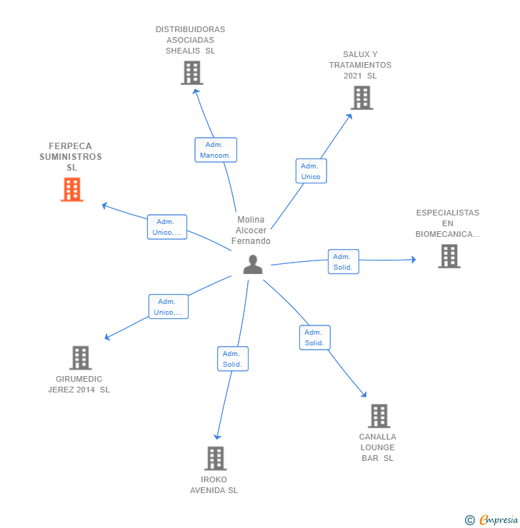 Vinculaciones societarias de FERPECA SUMINISTROS SL