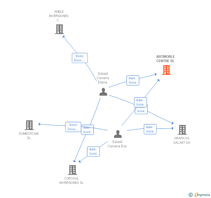 Vinculaciones societarias de ARTMOBLE CENTRE SL