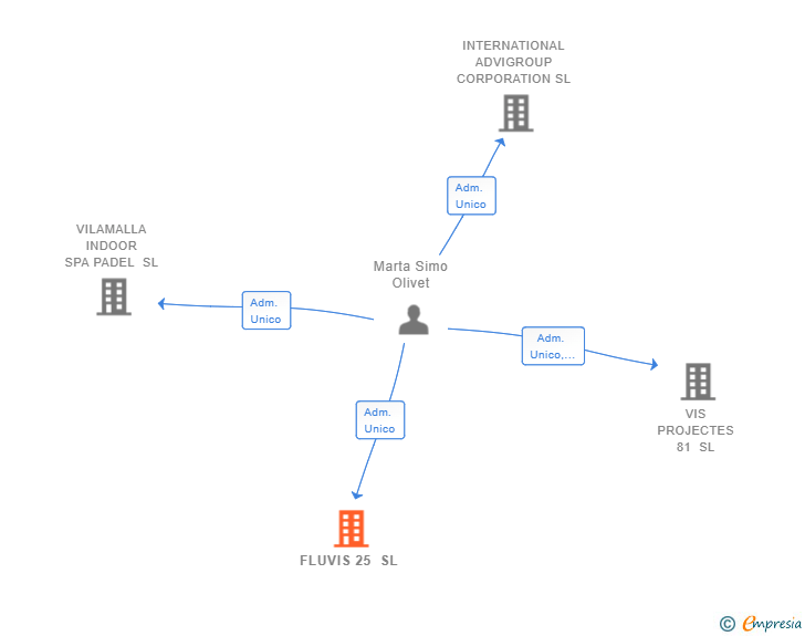 Vinculaciones societarias de FLUVIS 25 SL