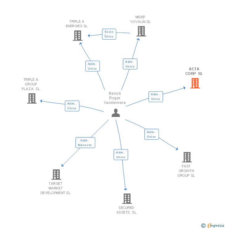 Vinculaciones societarias de ACTA CORP SL