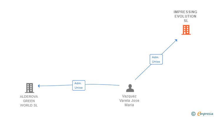 Vinculaciones societarias de IMPRESSING EVOLUTION SL