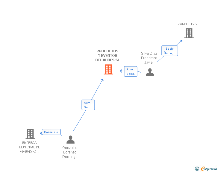 Vinculaciones societarias de PRODUCTOS Y EVENTOS DEL XURES SL
