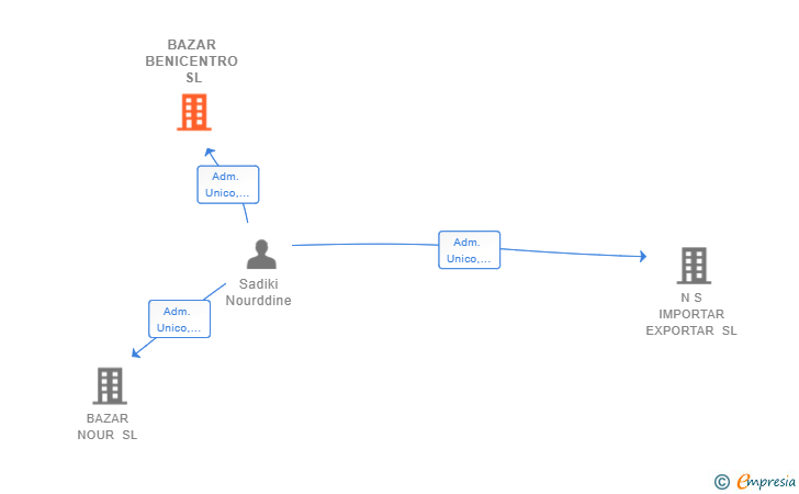 Vinculaciones societarias de BAZAR BENICENTRO SL