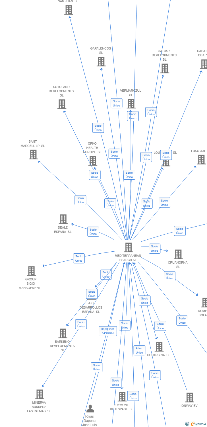 Vinculaciones societarias de ROUNDSHIELD SPAIN SL