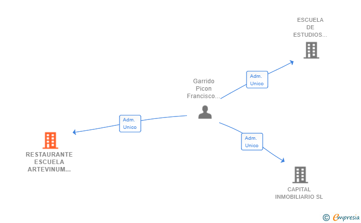 Vinculaciones societarias de RESTAURANTE ESCUELA ARTEVINUM SL
