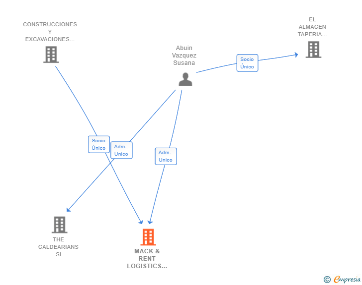 Vinculaciones societarias de MACK & RENT LOGISTICS SL