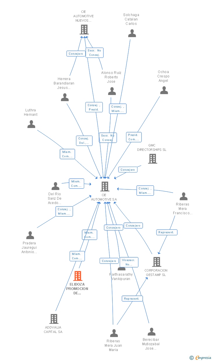 Vinculaciones societarias de ELIDOZA PROMOCION DE EMPRESAS SL