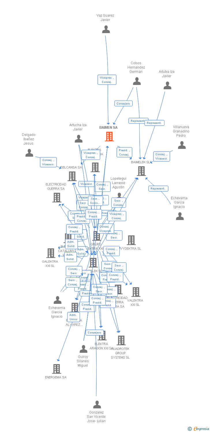 Vinculaciones societarias de BAIMEN SA
