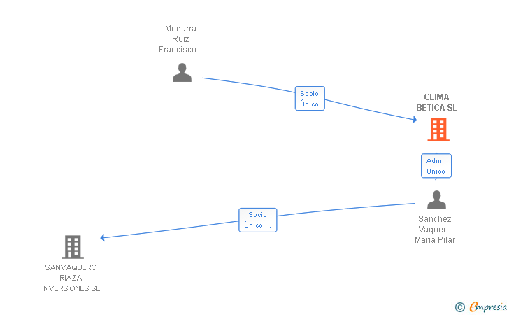 Vinculaciones societarias de CLIMA BETICA SL