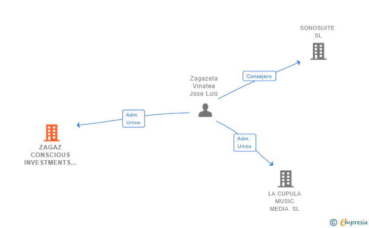 Vinculaciones societarias de ZAGAZ CONSCIOUS INVESTMENTS SL