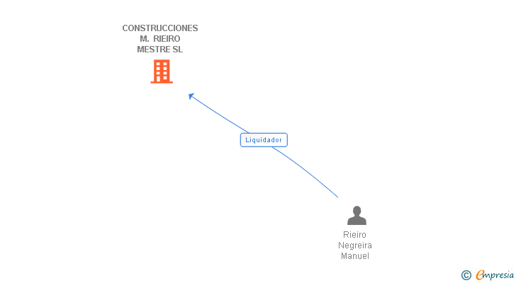 Vinculaciones societarias de CONSTRUCCIONES M. RIEIRO MESTRE SL
