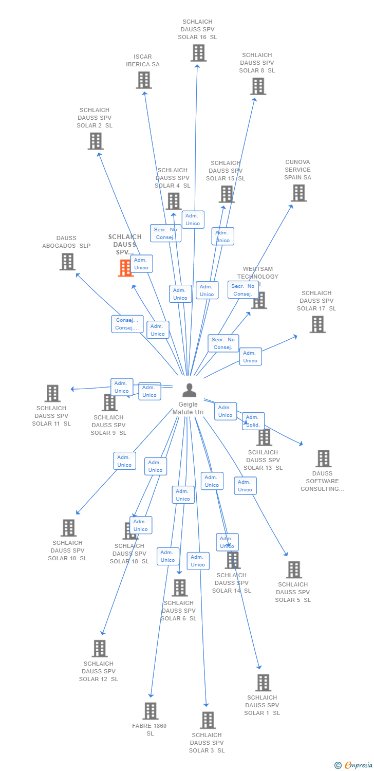 Vinculaciones societarias de SCHLAICH DAUSS SPV SOLAR 7 SL (EXTINGUIDA)