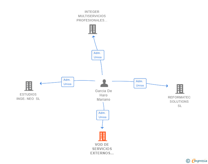 Vinculaciones societarias de VOD DE SERVICIOS EXTERNOS SL