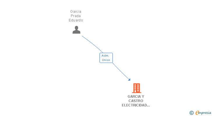 Vinculaciones societarias de GARCIA Y CASTRO ELECTRICIDAD INDUSTRIAL SL