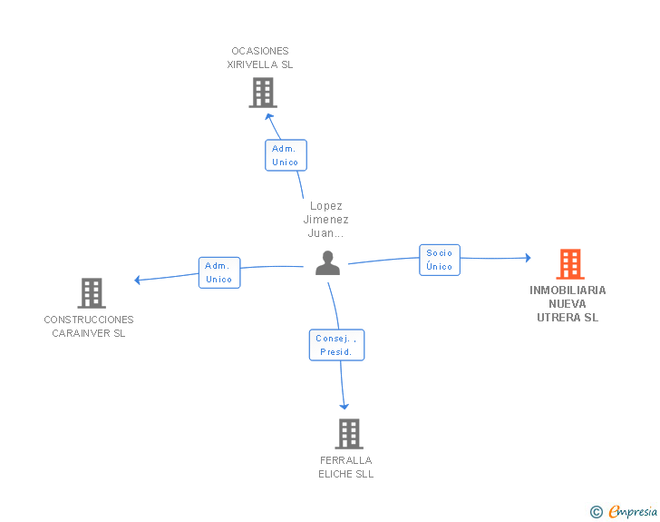 Vinculaciones societarias de INMOBILIARIA NUEVA UTRERA SL