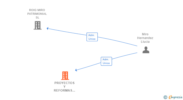 Vinculaciones societarias de PROYECTOS Y REFORMAS 365 SL