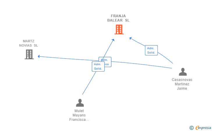 Vinculaciones societarias de FRANJA BALEAR SL (EXTINGUIDA)