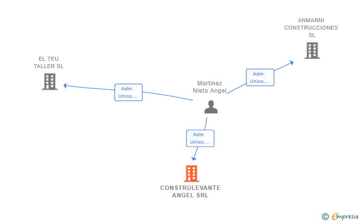 Vinculaciones societarias de CONSTRULEVANTE ANGEL SRL