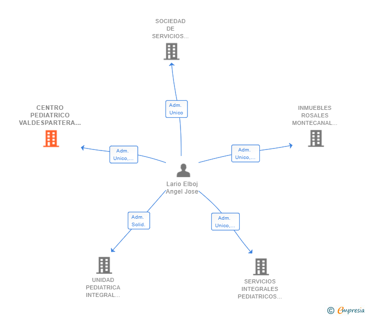 Vinculaciones societarias de CENTRO PEDIATRICO VALDESPARTERA SLP