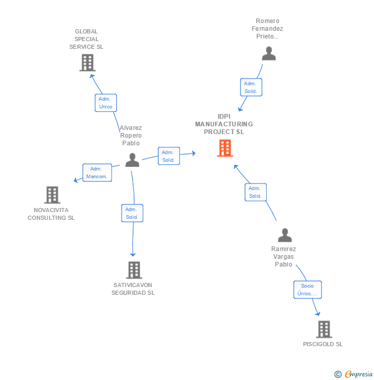 Vinculaciones societarias de IDPI MANUFACTURING PROJECT SL
