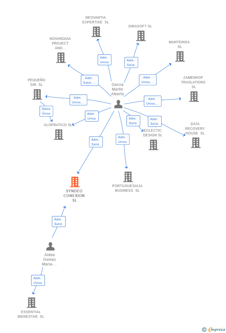 Vinculaciones societarias de SYNDEO CONEXION SL